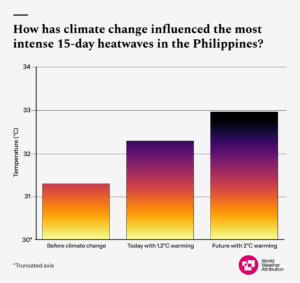 A graphic showing the change in intensity of April temperatures in the preindustrial, current and future climates in the Philippines due to climate change.